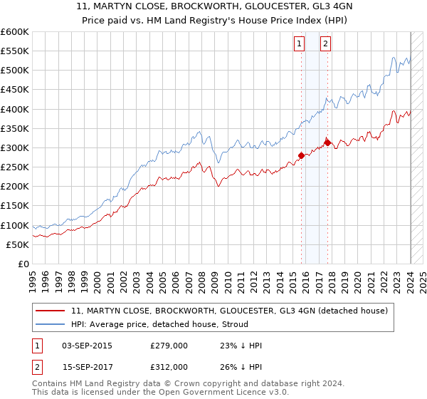 11, MARTYN CLOSE, BROCKWORTH, GLOUCESTER, GL3 4GN: Price paid vs HM Land Registry's House Price Index