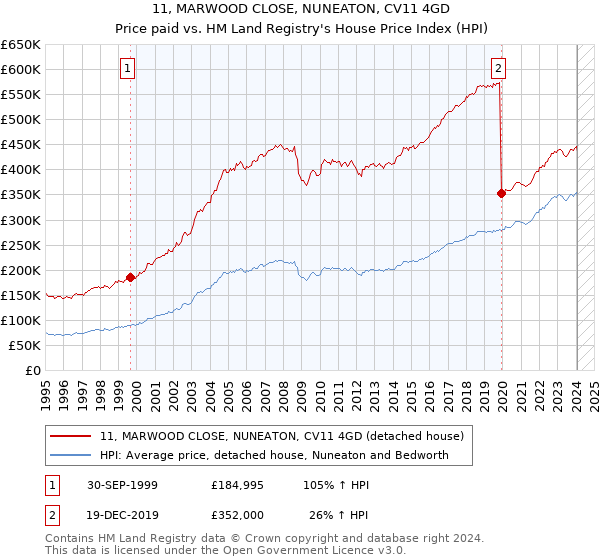 11, MARWOOD CLOSE, NUNEATON, CV11 4GD: Price paid vs HM Land Registry's House Price Index