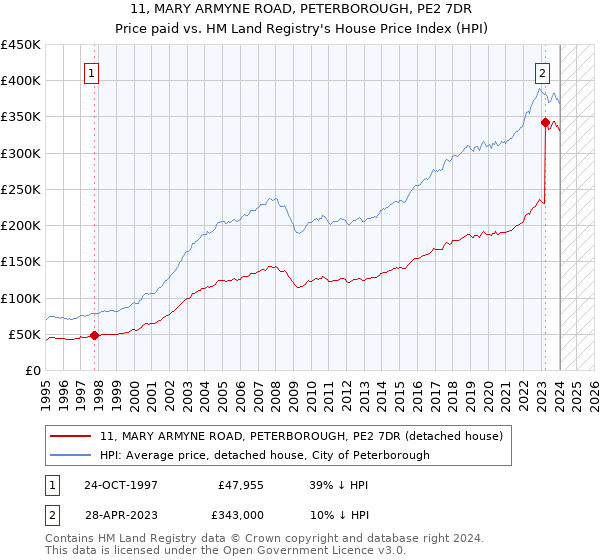11, MARY ARMYNE ROAD, PETERBOROUGH, PE2 7DR: Price paid vs HM Land Registry's House Price Index