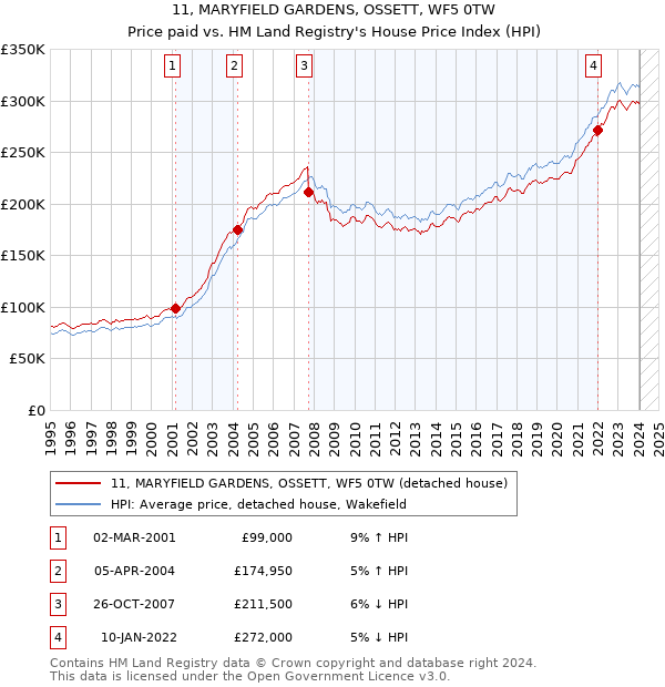 11, MARYFIELD GARDENS, OSSETT, WF5 0TW: Price paid vs HM Land Registry's House Price Index