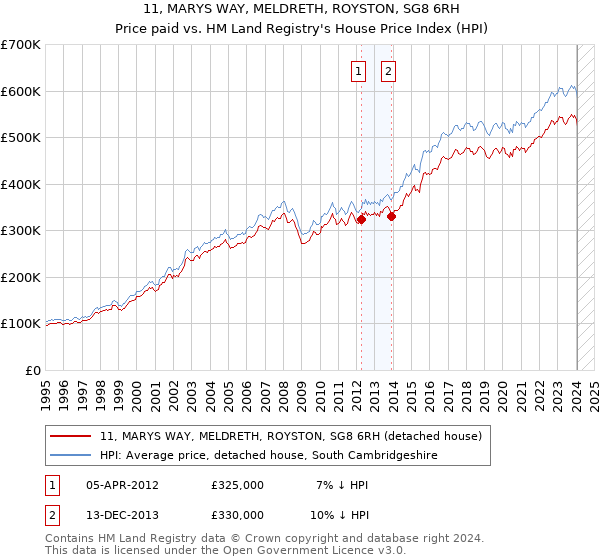 11, MARYS WAY, MELDRETH, ROYSTON, SG8 6RH: Price paid vs HM Land Registry's House Price Index