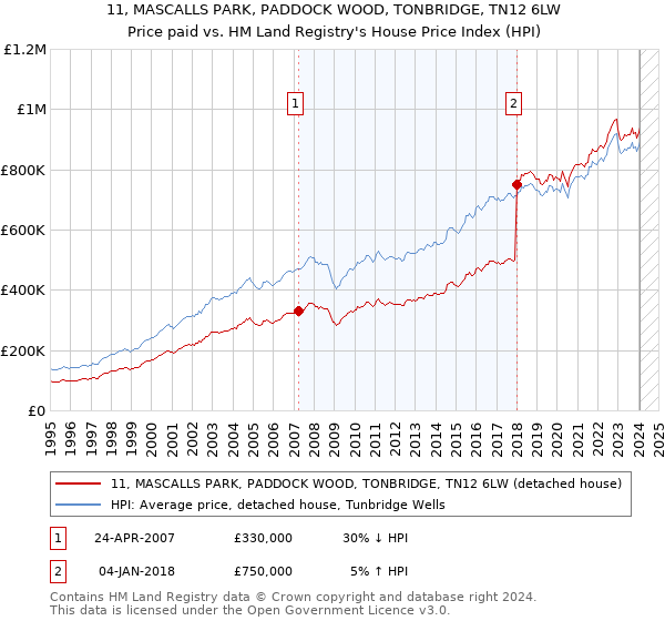11, MASCALLS PARK, PADDOCK WOOD, TONBRIDGE, TN12 6LW: Price paid vs HM Land Registry's House Price Index
