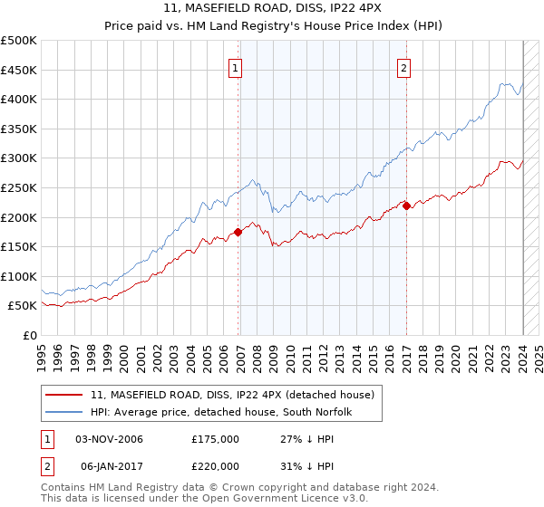 11, MASEFIELD ROAD, DISS, IP22 4PX: Price paid vs HM Land Registry's House Price Index