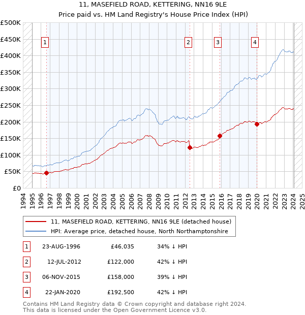 11, MASEFIELD ROAD, KETTERING, NN16 9LE: Price paid vs HM Land Registry's House Price Index