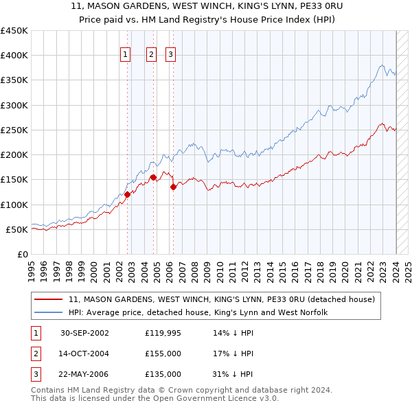 11, MASON GARDENS, WEST WINCH, KING'S LYNN, PE33 0RU: Price paid vs HM Land Registry's House Price Index