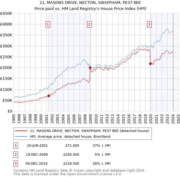 11, MASONS DRIVE, NECTON, SWAFFHAM, PE37 8EE: Price paid vs HM Land Registry's House Price Index