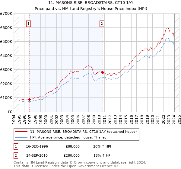 11, MASONS RISE, BROADSTAIRS, CT10 1AY: Price paid vs HM Land Registry's House Price Index