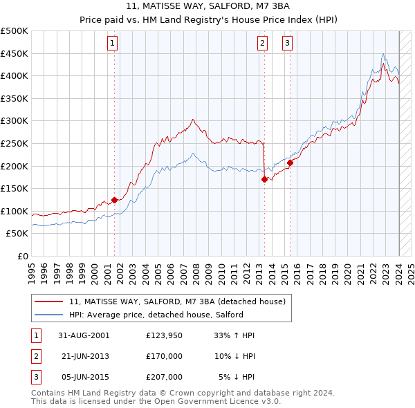 11, MATISSE WAY, SALFORD, M7 3BA: Price paid vs HM Land Registry's House Price Index