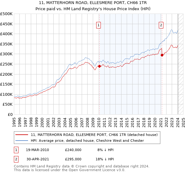 11, MATTERHORN ROAD, ELLESMERE PORT, CH66 1TR: Price paid vs HM Land Registry's House Price Index