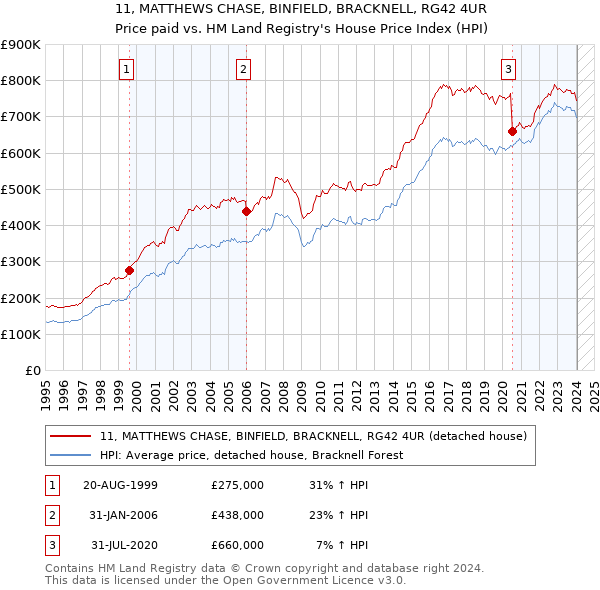 11, MATTHEWS CHASE, BINFIELD, BRACKNELL, RG42 4UR: Price paid vs HM Land Registry's House Price Index