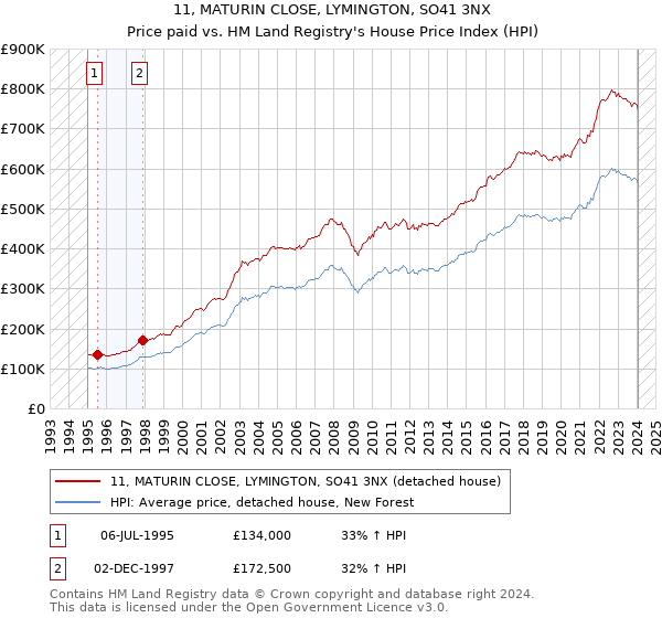 11, MATURIN CLOSE, LYMINGTON, SO41 3NX: Price paid vs HM Land Registry's House Price Index