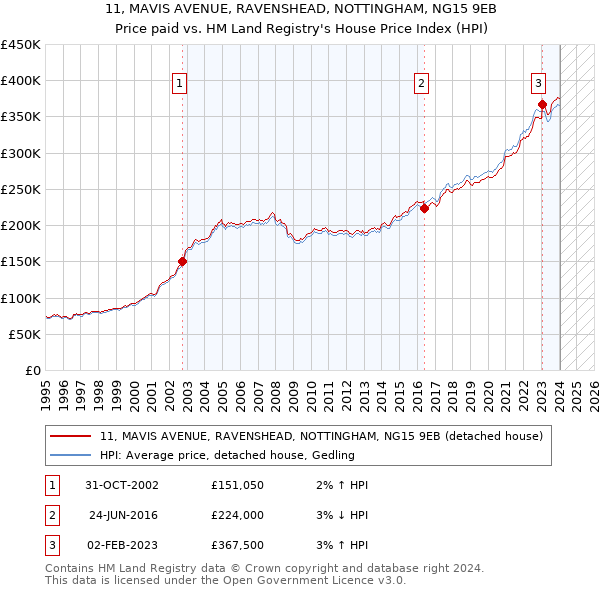 11, MAVIS AVENUE, RAVENSHEAD, NOTTINGHAM, NG15 9EB: Price paid vs HM Land Registry's House Price Index