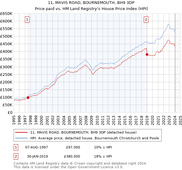 11, MAVIS ROAD, BOURNEMOUTH, BH9 3DP: Price paid vs HM Land Registry's House Price Index
