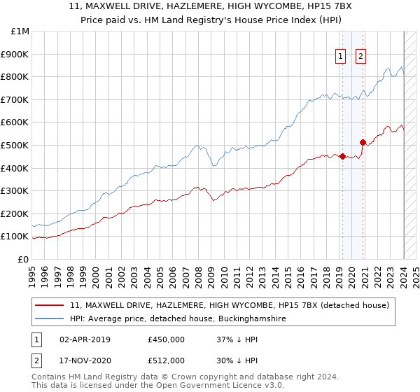 11, MAXWELL DRIVE, HAZLEMERE, HIGH WYCOMBE, HP15 7BX: Price paid vs HM Land Registry's House Price Index