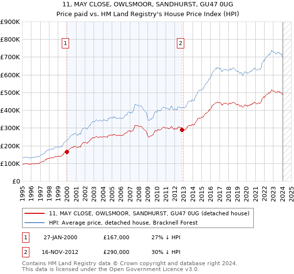 11, MAY CLOSE, OWLSMOOR, SANDHURST, GU47 0UG: Price paid vs HM Land Registry's House Price Index