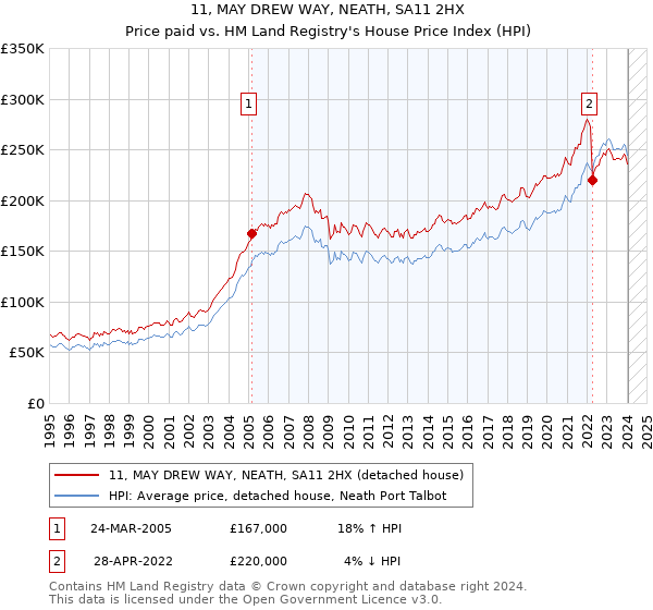 11, MAY DREW WAY, NEATH, SA11 2HX: Price paid vs HM Land Registry's House Price Index