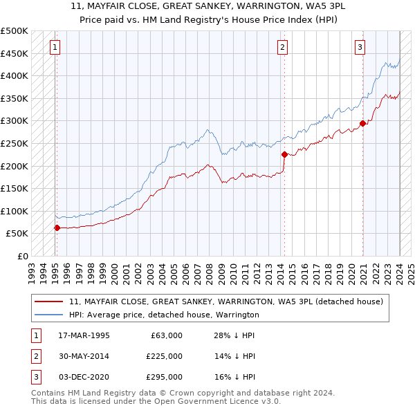 11, MAYFAIR CLOSE, GREAT SANKEY, WARRINGTON, WA5 3PL: Price paid vs HM Land Registry's House Price Index