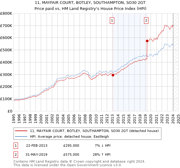 11, MAYFAIR COURT, BOTLEY, SOUTHAMPTON, SO30 2GT: Price paid vs HM Land Registry's House Price Index
