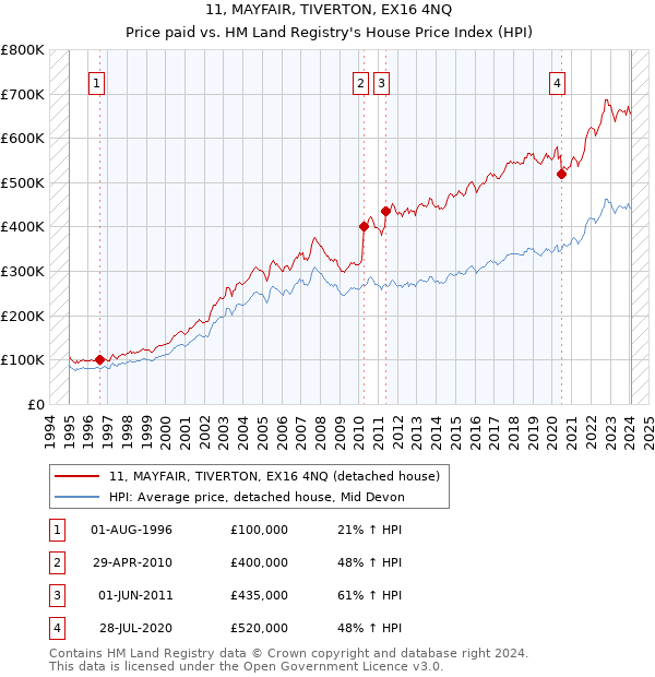 11, MAYFAIR, TIVERTON, EX16 4NQ: Price paid vs HM Land Registry's House Price Index