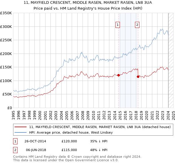 11, MAYFIELD CRESCENT, MIDDLE RASEN, MARKET RASEN, LN8 3UA: Price paid vs HM Land Registry's House Price Index