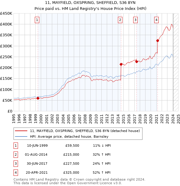 11, MAYFIELD, OXSPRING, SHEFFIELD, S36 8YN: Price paid vs HM Land Registry's House Price Index