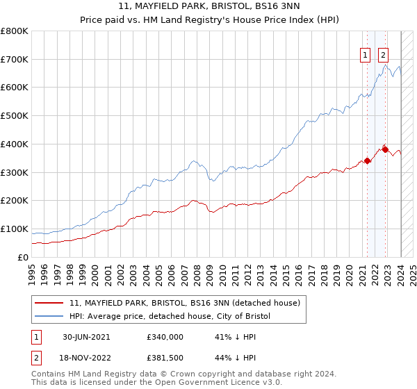 11, MAYFIELD PARK, BRISTOL, BS16 3NN: Price paid vs HM Land Registry's House Price Index