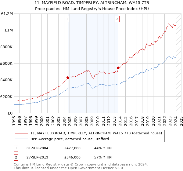 11, MAYFIELD ROAD, TIMPERLEY, ALTRINCHAM, WA15 7TB: Price paid vs HM Land Registry's House Price Index