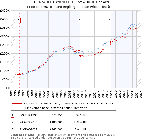 11, MAYFIELD, WILNECOTE, TAMWORTH, B77 4PN: Price paid vs HM Land Registry's House Price Index