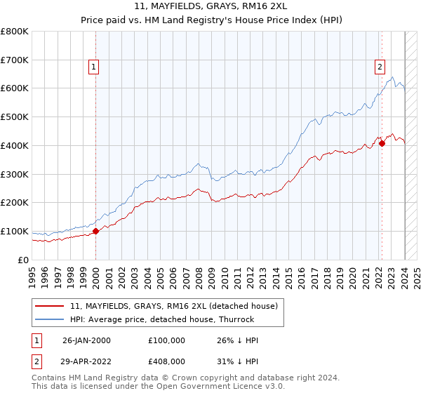 11, MAYFIELDS, GRAYS, RM16 2XL: Price paid vs HM Land Registry's House Price Index