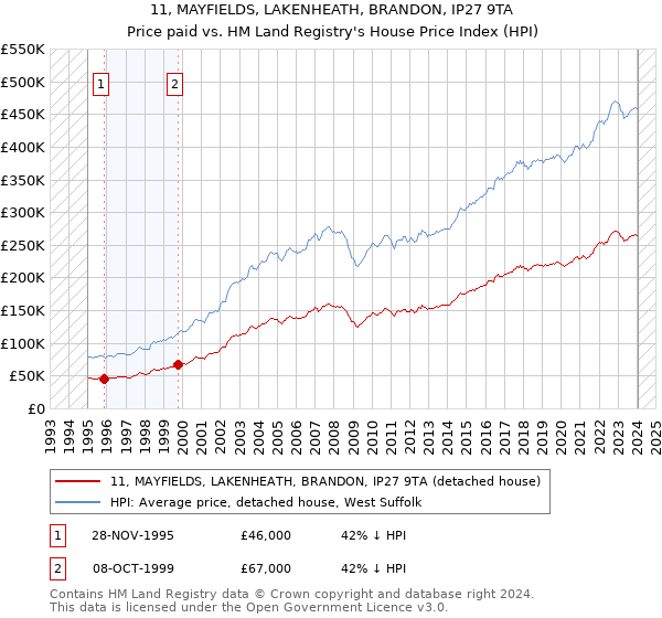 11, MAYFIELDS, LAKENHEATH, BRANDON, IP27 9TA: Price paid vs HM Land Registry's House Price Index