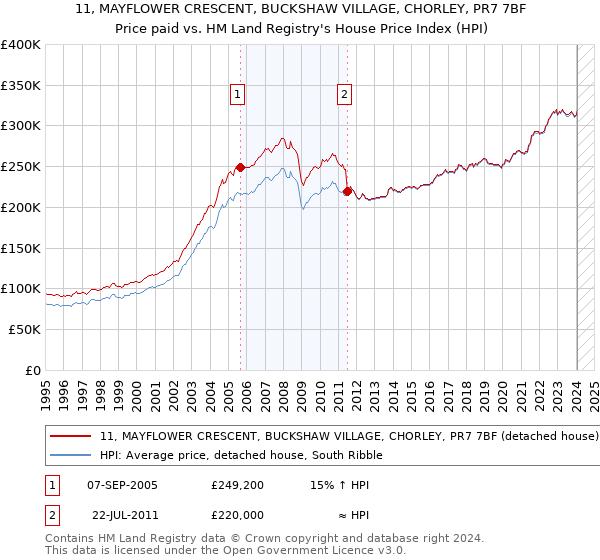 11, MAYFLOWER CRESCENT, BUCKSHAW VILLAGE, CHORLEY, PR7 7BF: Price paid vs HM Land Registry's House Price Index