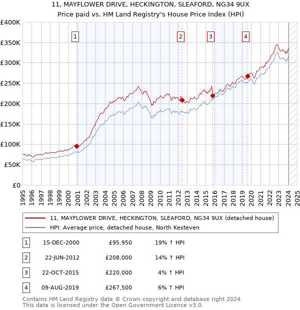 11, MAYFLOWER DRIVE, HECKINGTON, SLEAFORD, NG34 9UX: Price paid vs HM Land Registry's House Price Index
