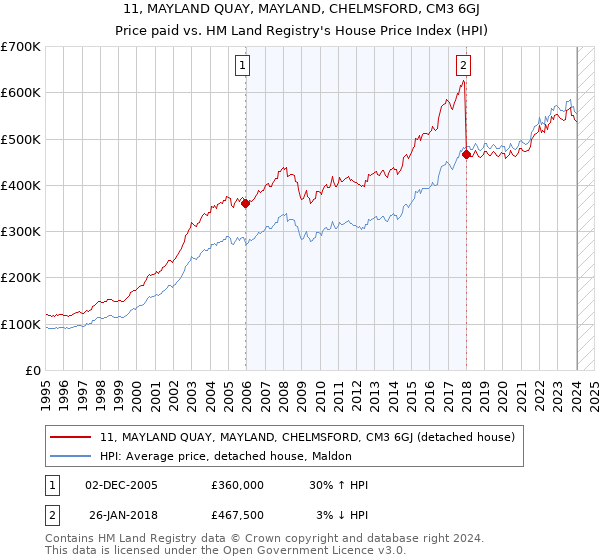 11, MAYLAND QUAY, MAYLAND, CHELMSFORD, CM3 6GJ: Price paid vs HM Land Registry's House Price Index