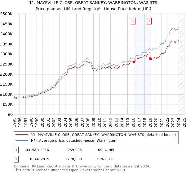 11, MAYSVILLE CLOSE, GREAT SANKEY, WARRINGTON, WA5 3TS: Price paid vs HM Land Registry's House Price Index