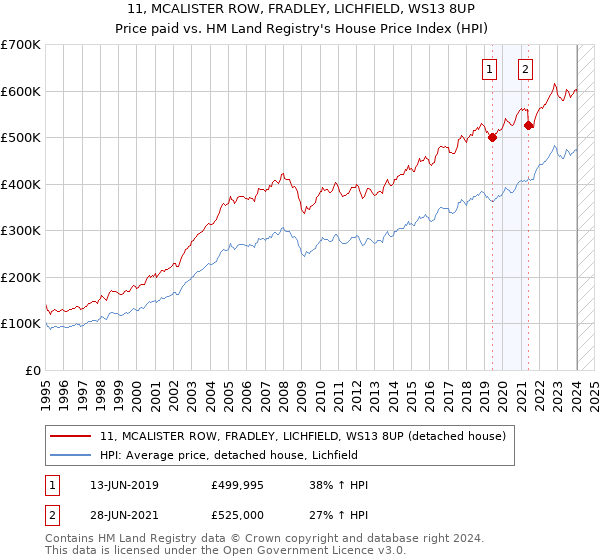 11, MCALISTER ROW, FRADLEY, LICHFIELD, WS13 8UP: Price paid vs HM Land Registry's House Price Index