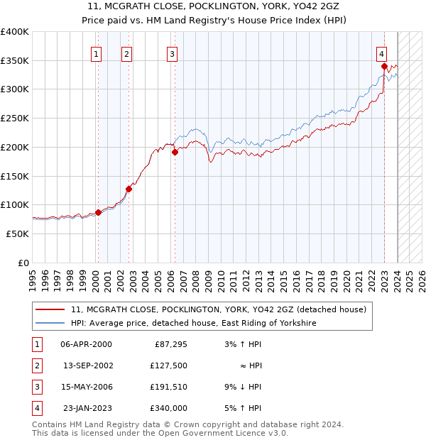 11, MCGRATH CLOSE, POCKLINGTON, YORK, YO42 2GZ: Price paid vs HM Land Registry's House Price Index