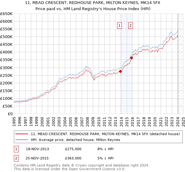 11, MEAD CRESCENT, REDHOUSE PARK, MILTON KEYNES, MK14 5FX: Price paid vs HM Land Registry's House Price Index