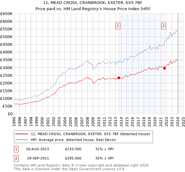 11, MEAD CROSS, CRANBROOK, EXETER, EX5 7BF: Price paid vs HM Land Registry's House Price Index