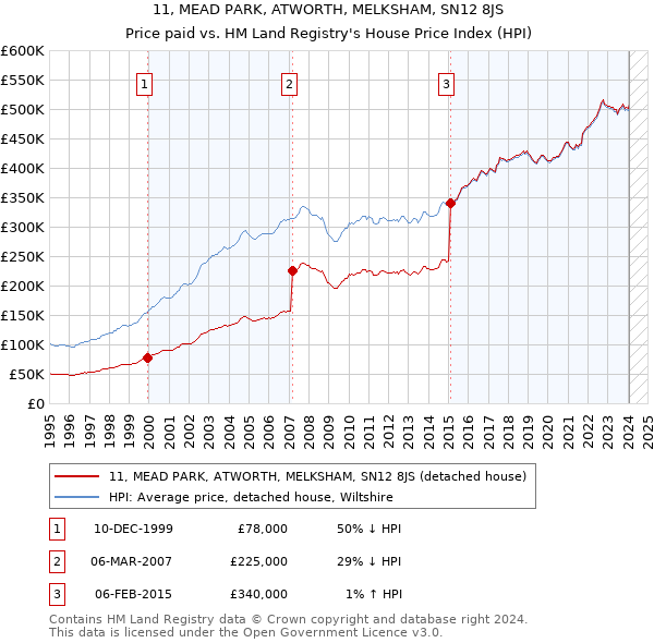 11, MEAD PARK, ATWORTH, MELKSHAM, SN12 8JS: Price paid vs HM Land Registry's House Price Index