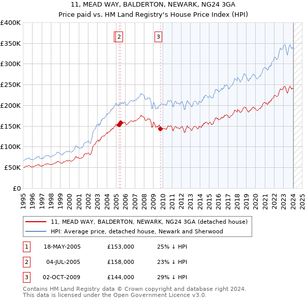 11, MEAD WAY, BALDERTON, NEWARK, NG24 3GA: Price paid vs HM Land Registry's House Price Index