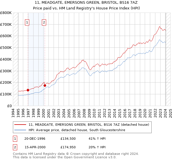 11, MEADGATE, EMERSONS GREEN, BRISTOL, BS16 7AZ: Price paid vs HM Land Registry's House Price Index
