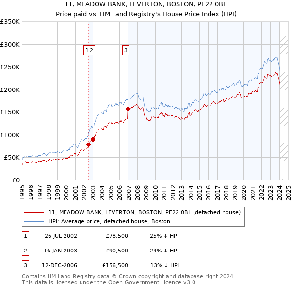 11, MEADOW BANK, LEVERTON, BOSTON, PE22 0BL: Price paid vs HM Land Registry's House Price Index