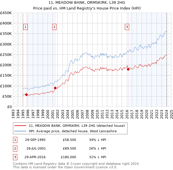 11, MEADOW BANK, ORMSKIRK, L39 2HG: Price paid vs HM Land Registry's House Price Index