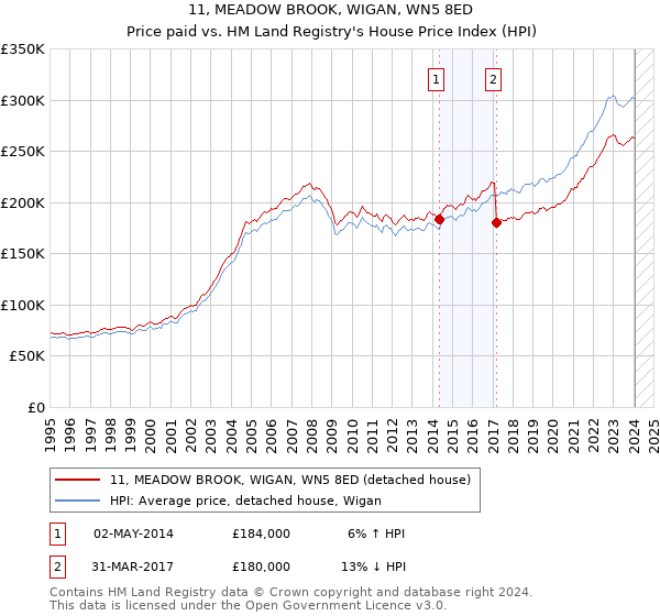 11, MEADOW BROOK, WIGAN, WN5 8ED: Price paid vs HM Land Registry's House Price Index