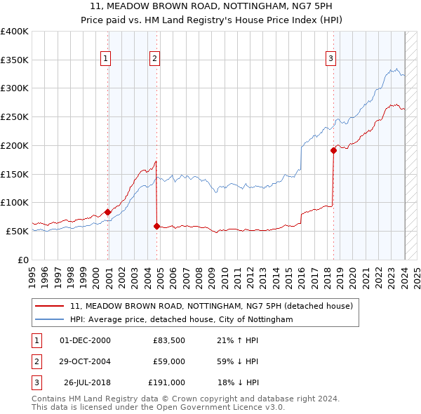 11, MEADOW BROWN ROAD, NOTTINGHAM, NG7 5PH: Price paid vs HM Land Registry's House Price Index