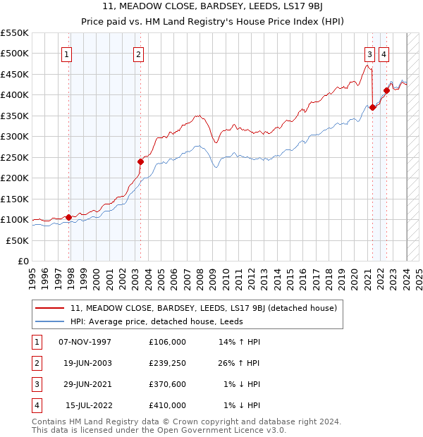 11, MEADOW CLOSE, BARDSEY, LEEDS, LS17 9BJ: Price paid vs HM Land Registry's House Price Index