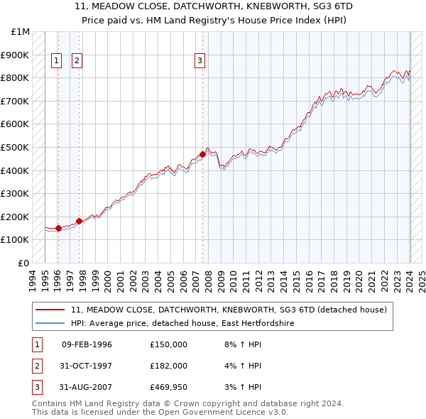 11, MEADOW CLOSE, DATCHWORTH, KNEBWORTH, SG3 6TD: Price paid vs HM Land Registry's House Price Index