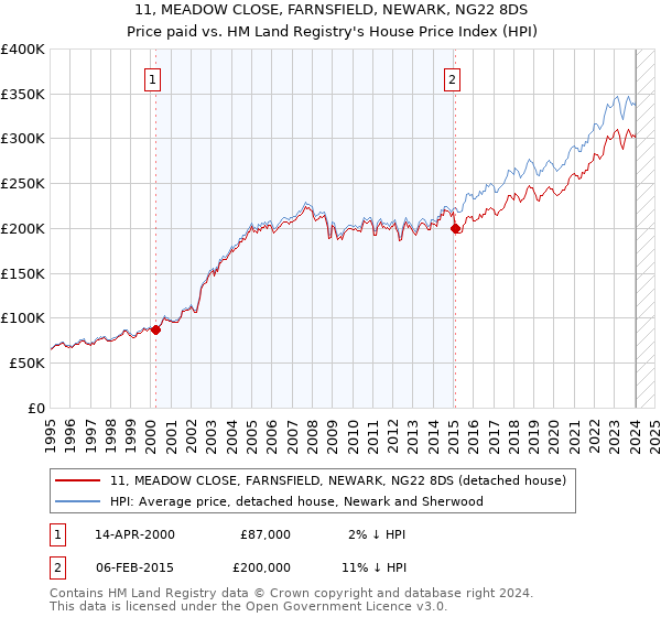 11, MEADOW CLOSE, FARNSFIELD, NEWARK, NG22 8DS: Price paid vs HM Land Registry's House Price Index