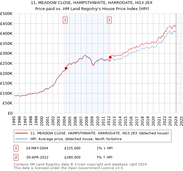11, MEADOW CLOSE, HAMPSTHWAITE, HARROGATE, HG3 2EX: Price paid vs HM Land Registry's House Price Index