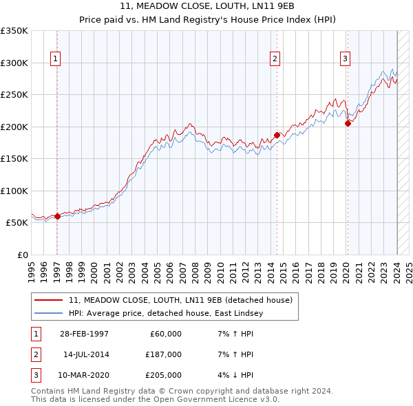 11, MEADOW CLOSE, LOUTH, LN11 9EB: Price paid vs HM Land Registry's House Price Index